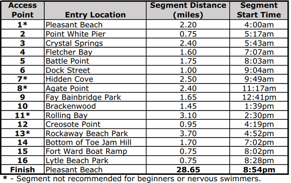 Swim Relay Access Points and Times